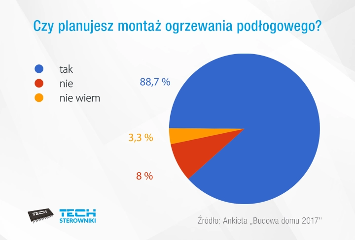 Czy planujesz montaż ogrzewania podłogowego?