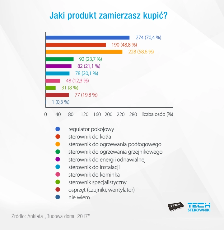 Jaki produkt zamierzasz kupić?