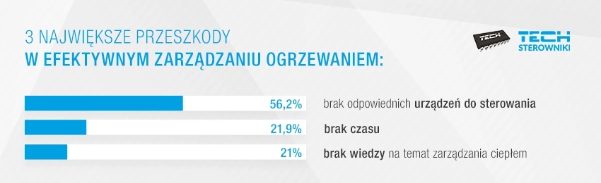Przeszkody w efektywnym zarządzaniu ogrzewaniem