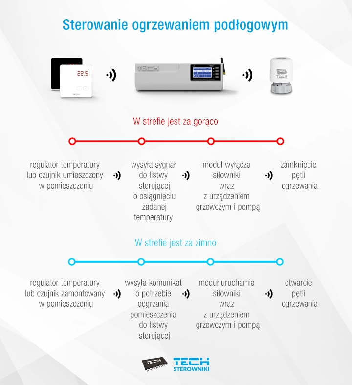 Sterowanie ogrzewaniem podłogowym