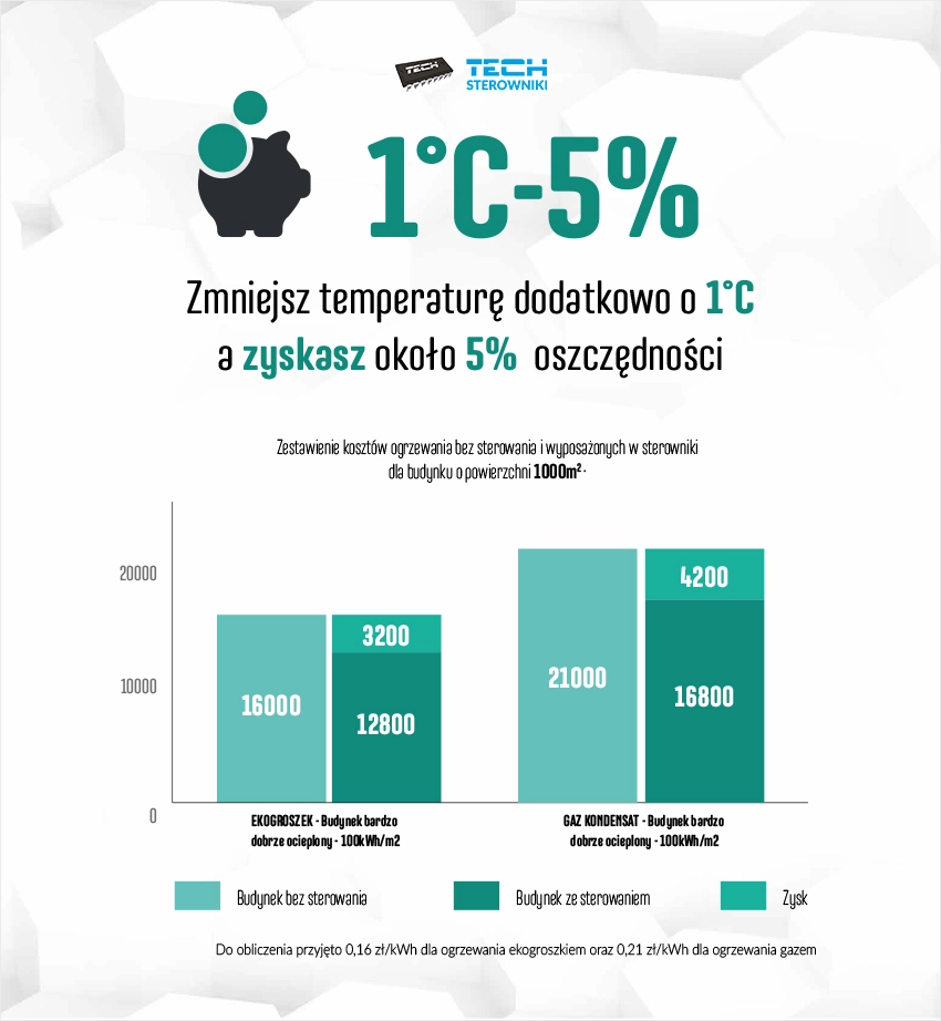 Oszczędności na ogrzewaniu