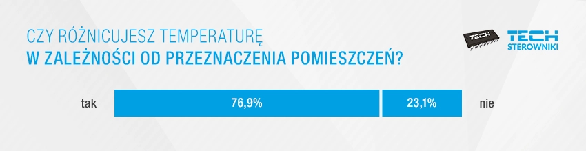 Edycja temperatury w pomieszczeniach