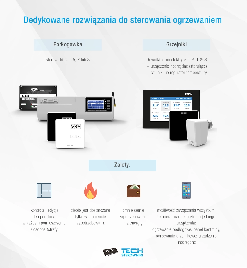 Dedykowane rozwiązania do sterowania ogrzewaniem