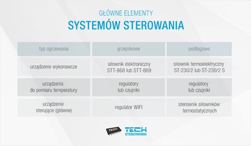 Gł&oacute;wne elementy system&oacute;w sterowania