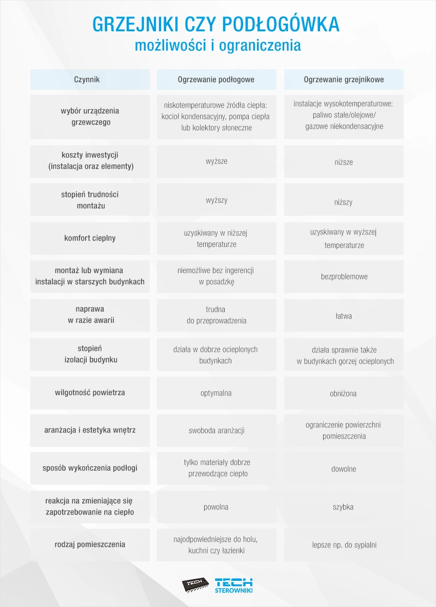 Grzejniki czy podłog&oacute;wka