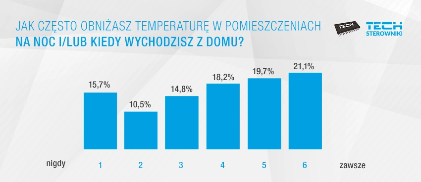 Wyłączenie ogrzewania na czas nieobecności
