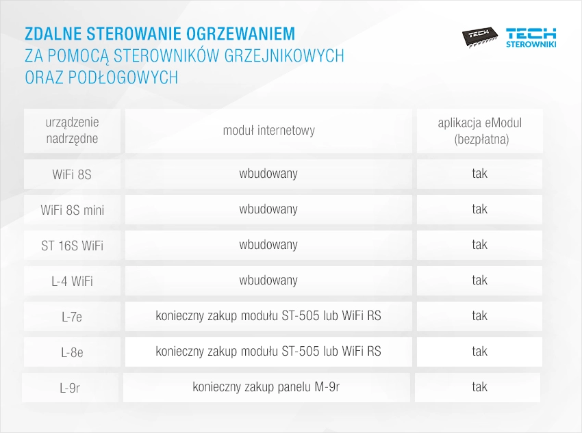 Czego potrzebujesz, by zacząć sterować ogrzewaniem online?