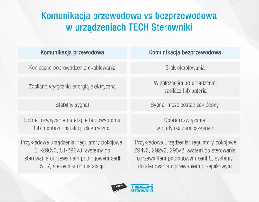 Komunikacja przewodowa vs bezprzewodowa Komunikacja przewodowa vs bezprzewodowa