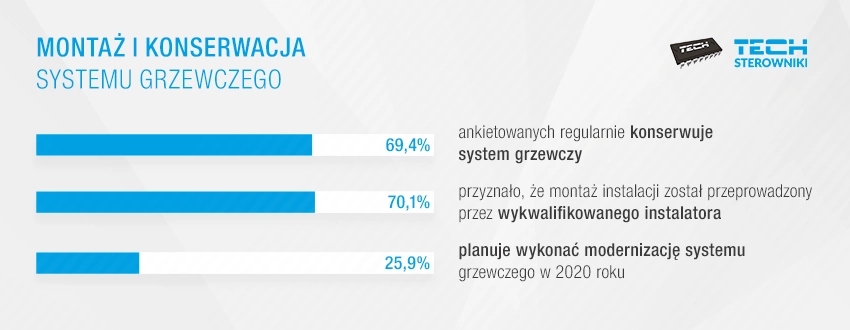 Montaż i konserwacja systemu grzewczego
