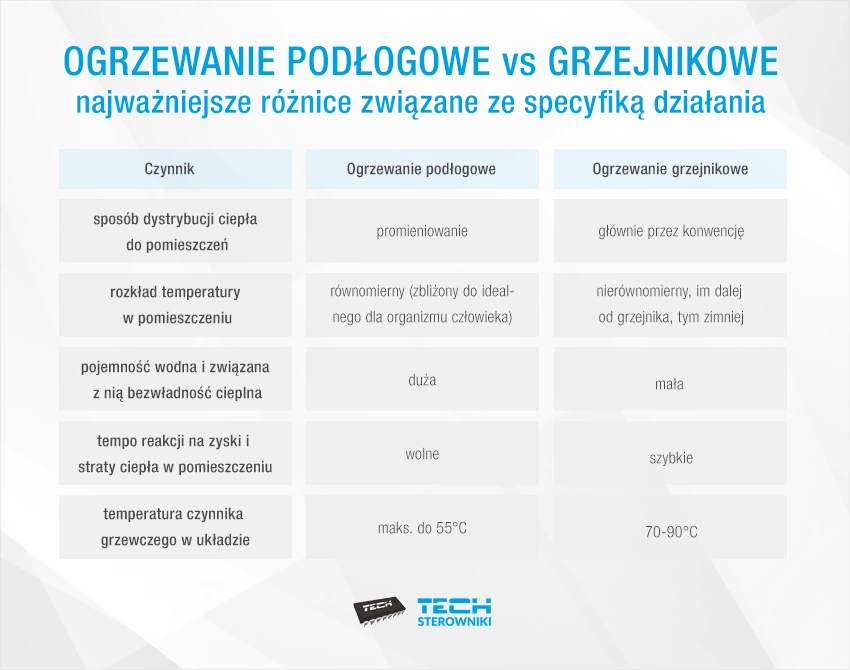 Ogrzewanie podłogowe vs grzejnikowe Ogrzewanie podłogowe vs grzejnikowe