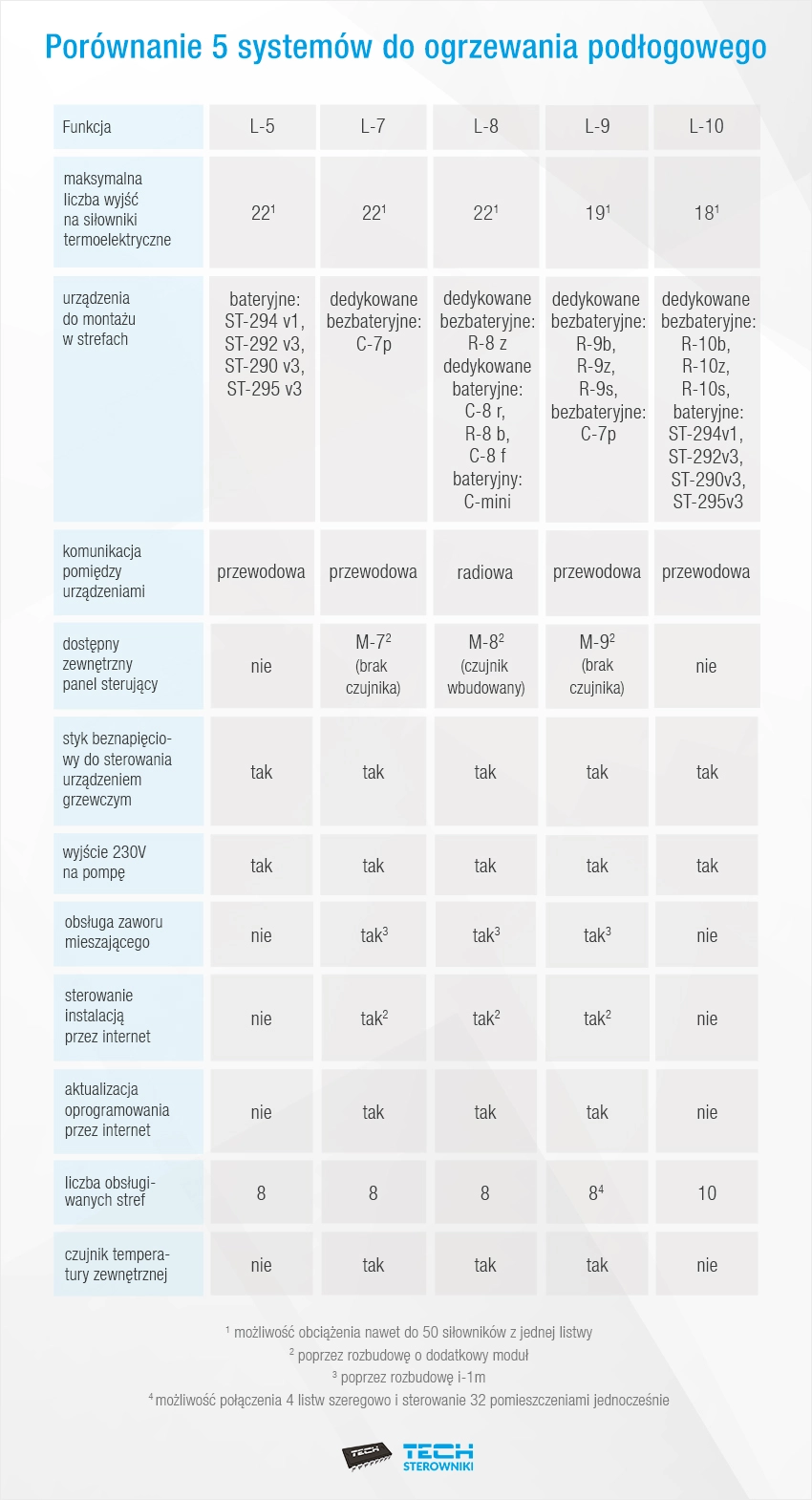 Por&oacute;wnanie 5 system&oacute;w do ogrzewania podłogowego