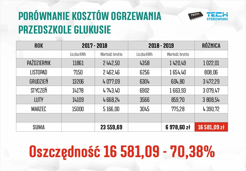 Por&oacute;wnanie koszt&oacute;w ogrzewania - Przedszkole Glukusie