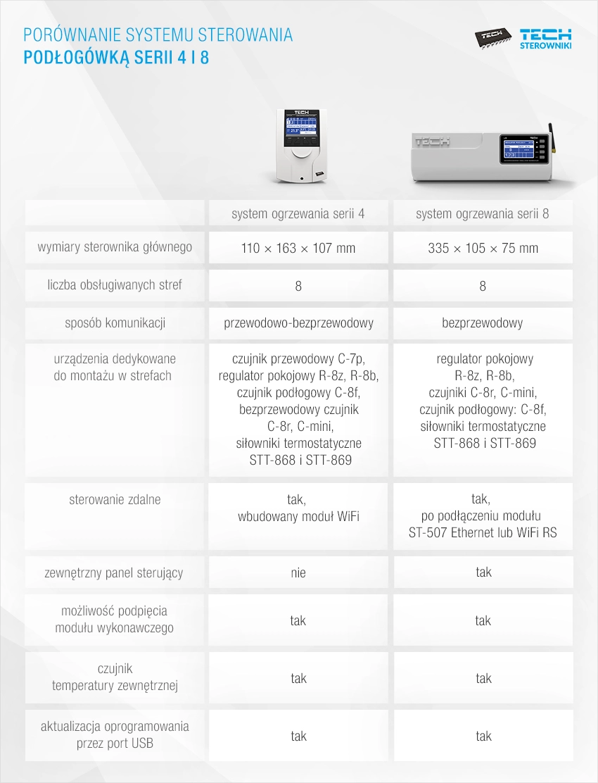 Por&oacute;wnanie system&oacute;w sterowania podłog&oacute;wką serii 4 i 8