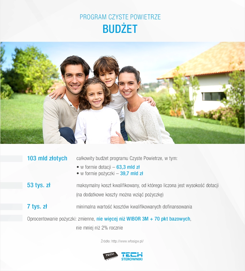 Program Czyste powietrze - budżet