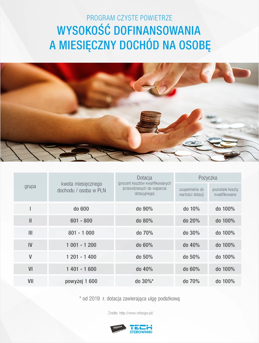 Program Czyste powietrze - wysokość dofinansowania a miesięczny doch&oacute;d na osobę