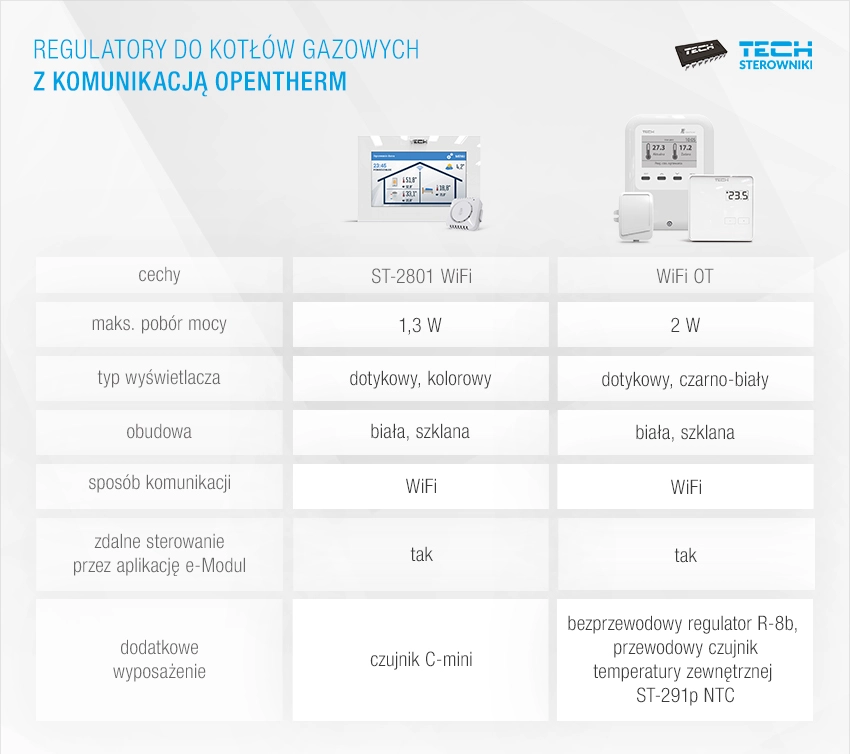 Regulatory do kotłów gazowych z komunikacją OpenTherm