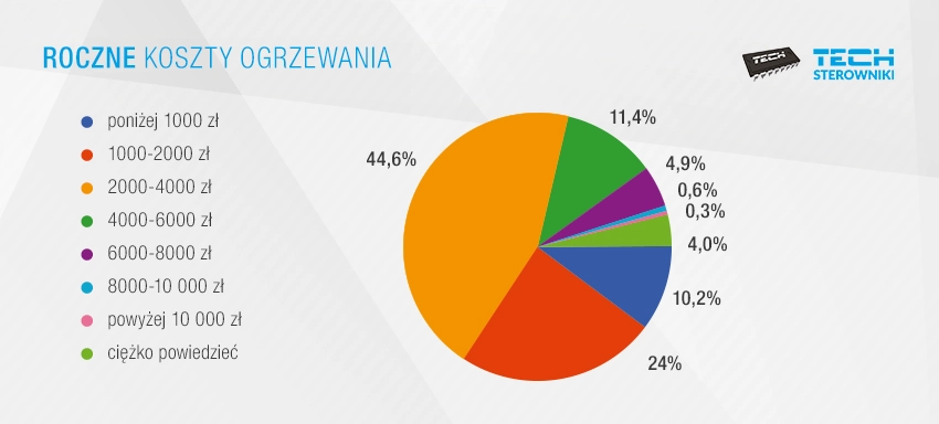 Roczne koszty ogrzewania