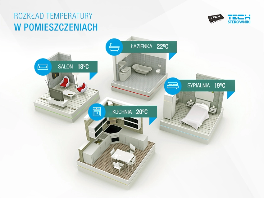 Rozkład temperatury w pomieszczeniach