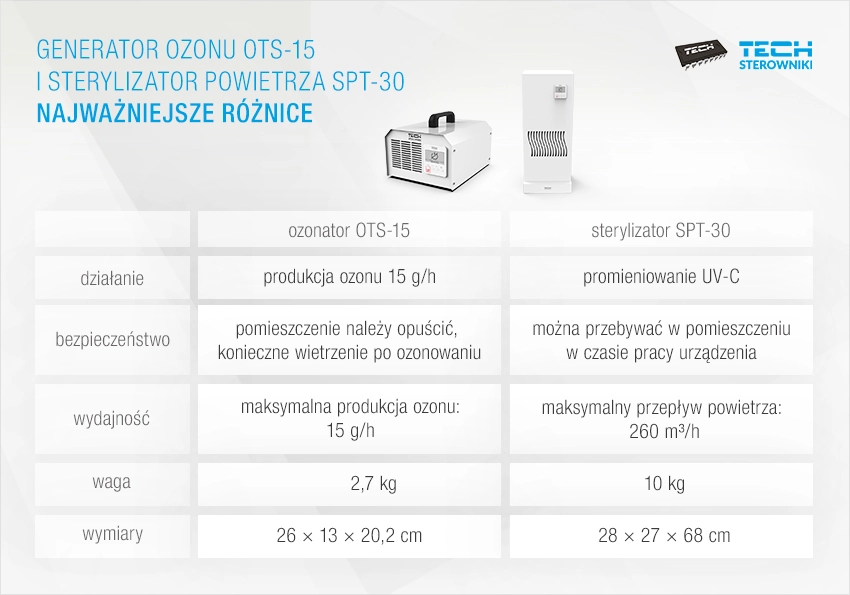Różnice między generatorem ozonu a sterylizatorem