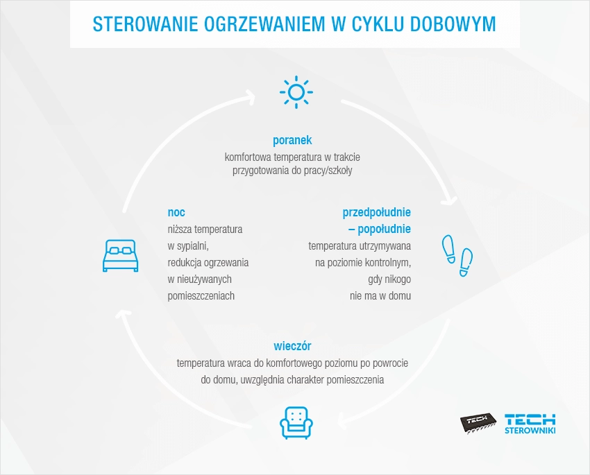 Sterowanie ogrzewaniem w cyklu dobowym
