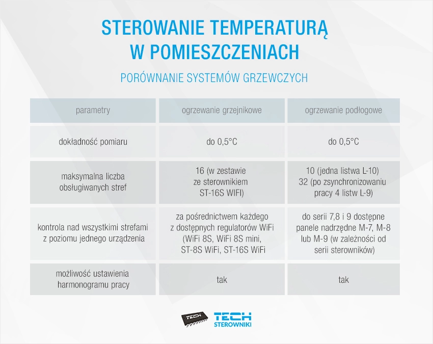Sterowanie temperaturą w pomieszczeniach - por&oacute;wnanie system&oacute;w grzewczych
