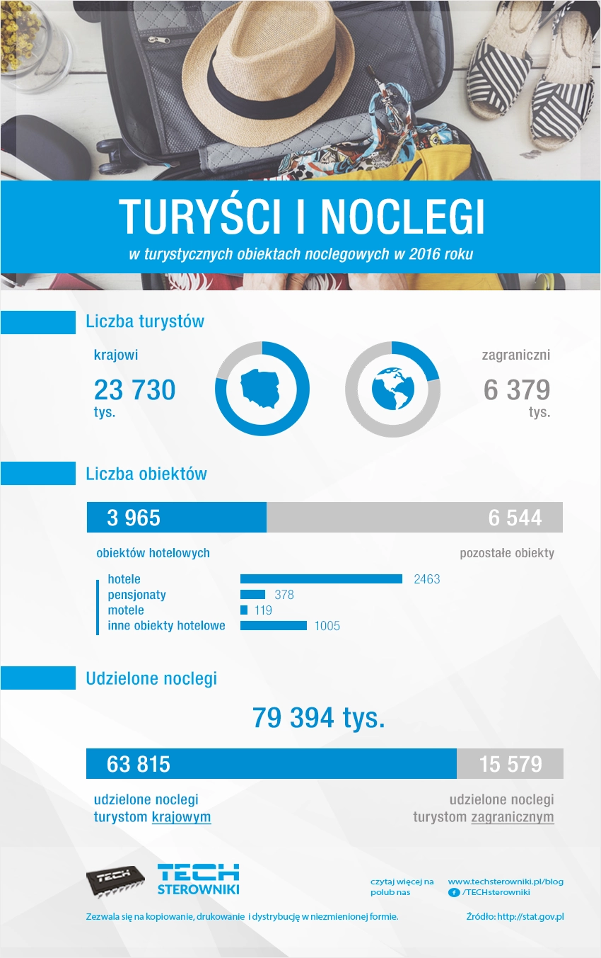 Turyści i noclegi Turyści i noclegi