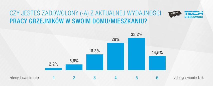 Poziom zadowolenia z aktualnej pracy grzejnik&oacute;w
