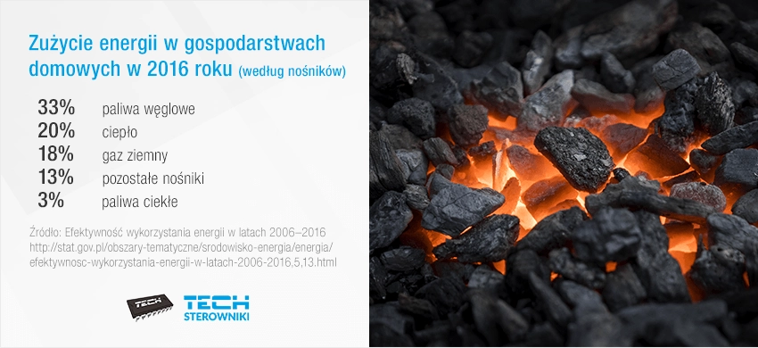 Zużycie energii w gospodarstwach domowych