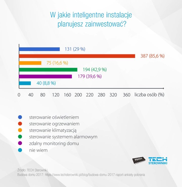 W jakie inteligentne instalacje planujesz zainwestować?