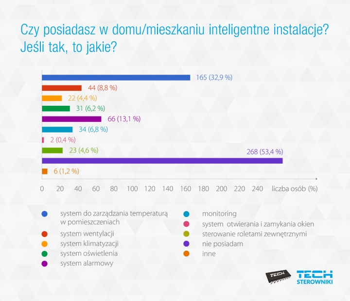 Czy posiadasz w domu - mieszkaniu inteligentne instalacje