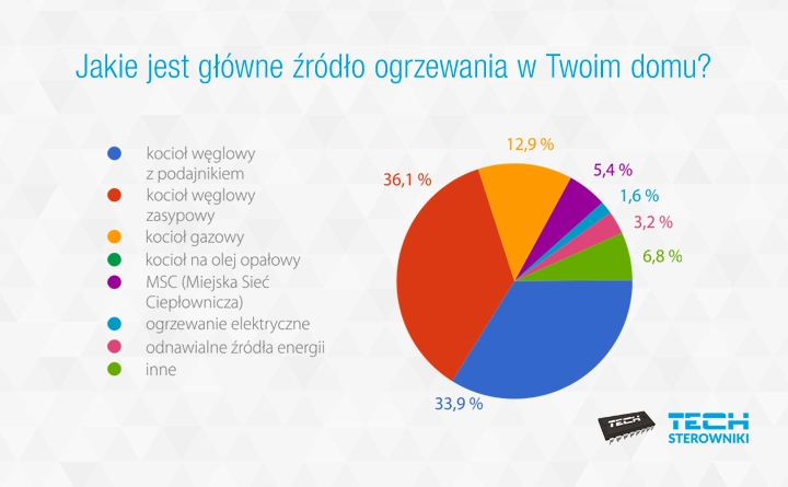 Jakie jest gł&oacute;wne źr&oacute;dło ogrzewania w Twoim domu