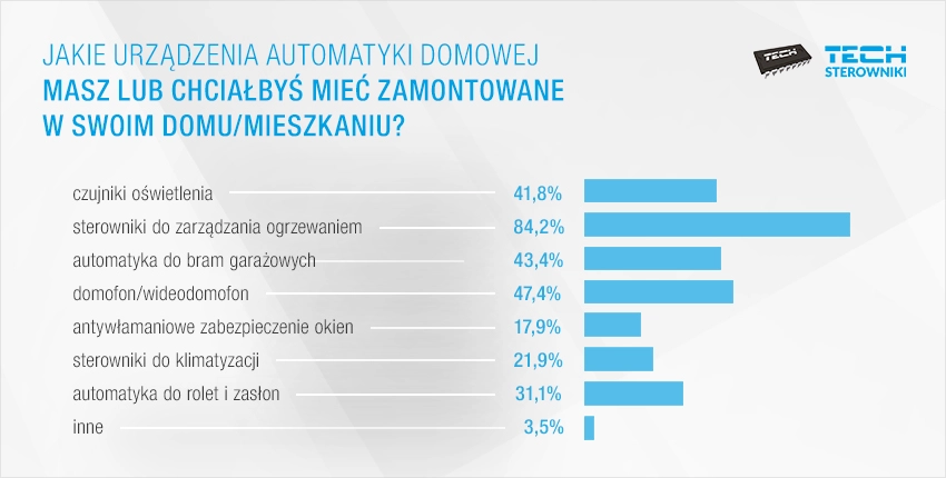 Jakie urządzenia automatyki domowej masz lub chciałbyś mieć zamontowane w swoim domu/mieszkaniu?