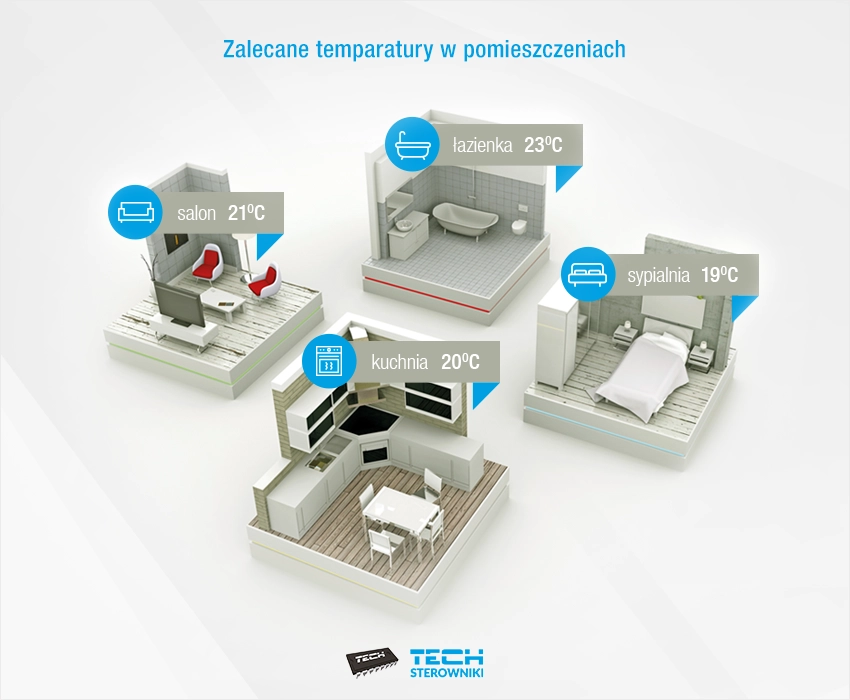 Zalecane temperatury w pomieszczeniach