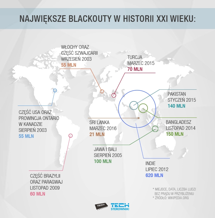 Największe backouty w historii XXI w
