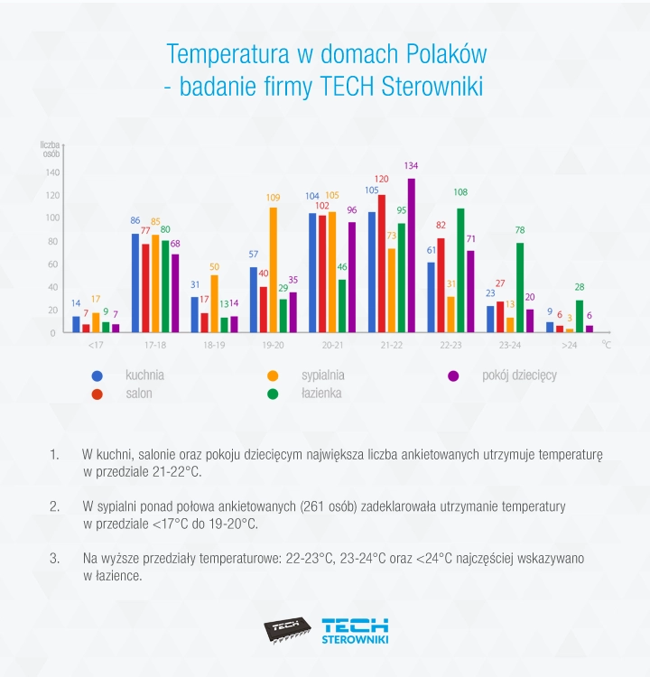 Temperatura w domach Polaków - badanie firmy TECH Sterowniki
