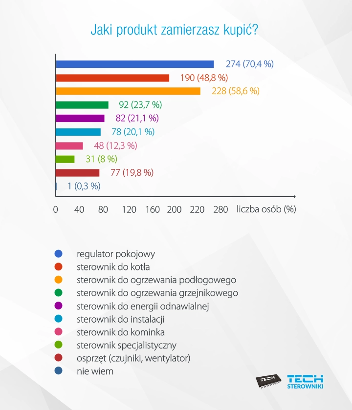 Jakie produkty zamierzasz kupić?