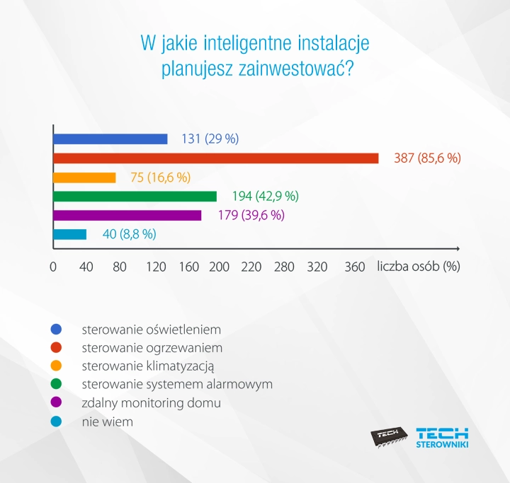 W jakie inteligentne instalacje planujesz zainwestować?